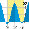 Portsmouth Harbor Lighthouse tide chart for Tuesday, April 27, 2021