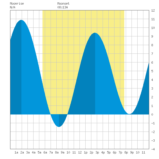 Portsmouth Harbor Lighthouse tide chart for Friday, April 30, 2021