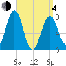 Portsmouth Harbor Lighthouse tide chart for Sunday, April 4, 2021
