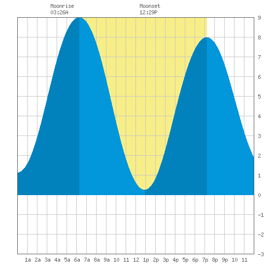 Portsmouth Harbor Lighthouse tide chart for Monday, April 5, 2021