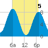 Portsmouth Harbor Lighthouse tide chart for Monday, April 5, 2021