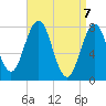 Portsmouth Harbor Lighthouse tide chart for Wednesday, April 7, 2021