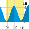 Portsmouth Harbor Lighthouse tide chart for Monday, May 10, 2021