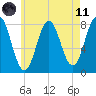 Portsmouth Harbor Lighthouse tide chart for Tuesday, May 11, 2021