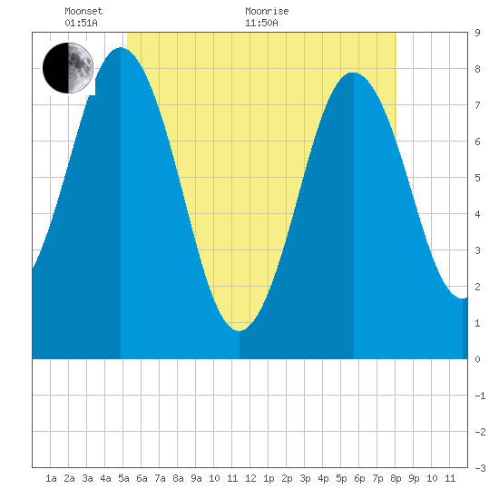 Portsmouth Harbor Lighthouse tide chart for Wednesday, May 19, 2021