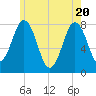 Portsmouth Harbor Lighthouse tide chart for Thursday, May 20, 2021