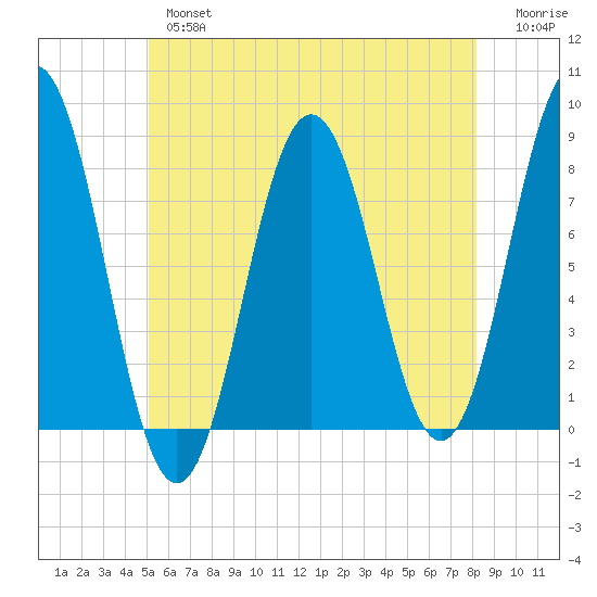 Portsmouth Harbor Lighthouse tide chart for Thursday, May 27, 2021
