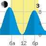 Portsmouth Harbor Lighthouse tide chart for Monday, May 3, 2021
