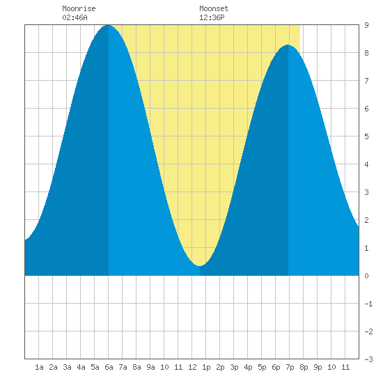 Portsmouth Harbor Lighthouse tide chart for Tuesday, May 4, 2021