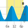 Portsmouth Harbor Lighthouse tide chart for Saturday, May 8, 2021