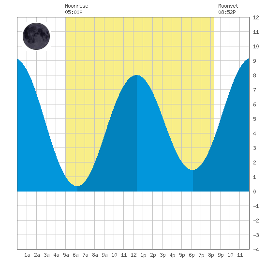 Portsmouth Harbor Lighthouse tide chart for Thursday, June 10, 2021