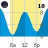 Portsmouth Harbor Lighthouse tide chart for Thursday, June 10, 2021