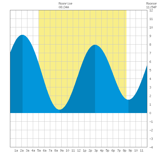 Portsmouth Harbor Lighthouse tide chart for Monday, June 14, 2021