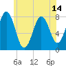Portsmouth Harbor Lighthouse tide chart for Monday, June 14, 2021