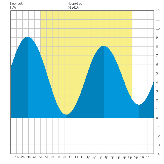 Portsmouth Harbor Lighthouse tide chart for Tuesday, June 15, 2021