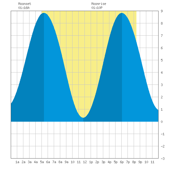 Portsmouth Harbor Lighthouse tide chart for Friday, June 18, 2021