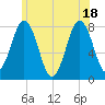Portsmouth Harbor Lighthouse tide chart for Friday, June 18, 2021