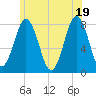 Portsmouth Harbor Lighthouse tide chart for Saturday, June 19, 2021