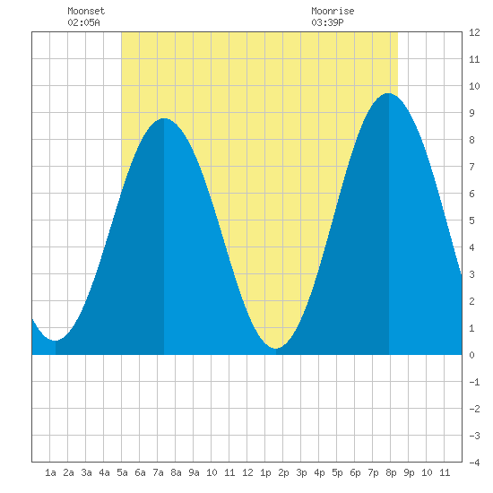 Portsmouth Harbor Lighthouse tide chart for Sunday, June 20, 2021