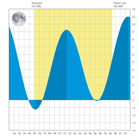 Portsmouth Harbor Lighthouse tide chart for Thursday, June 24, 2021