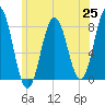 Portsmouth Harbor Lighthouse tide chart for Friday, June 25, 2021