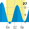 Portsmouth Harbor Lighthouse tide chart for Sunday, June 27, 2021