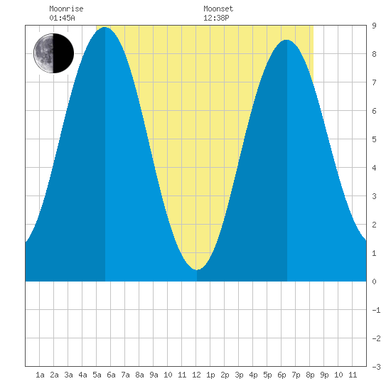 Portsmouth Harbor Lighthouse tide chart for Wednesday, June 2, 2021