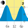 Portsmouth Harbor Lighthouse tide chart for Wednesday, June 2, 2021