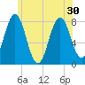 Portsmouth Harbor Lighthouse tide chart for Wednesday, June 30, 2021