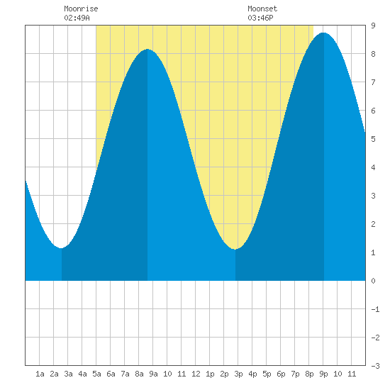 Portsmouth Harbor Lighthouse tide chart for Saturday, June 5, 2021