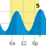 Portsmouth Harbor Lighthouse tide chart for Saturday, June 5, 2021