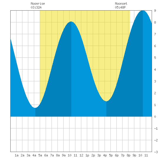 Portsmouth Harbor Lighthouse tide chart for Monday, June 7, 2021