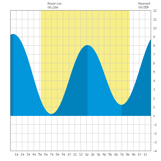 Portsmouth Harbor Lighthouse tide chart for Sunday, July 11, 2021