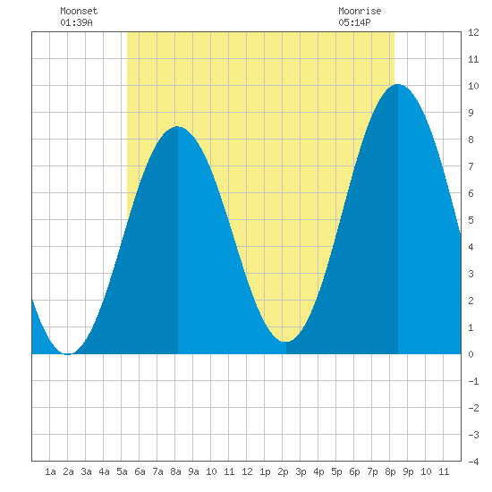 Portsmouth Harbor Lighthouse tide chart for Tuesday, July 20, 2021