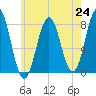 Portsmouth Harbor Lighthouse tide chart for Saturday, July 24, 2021