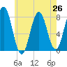 Portsmouth Harbor Lighthouse tide chart for Monday, July 26, 2021