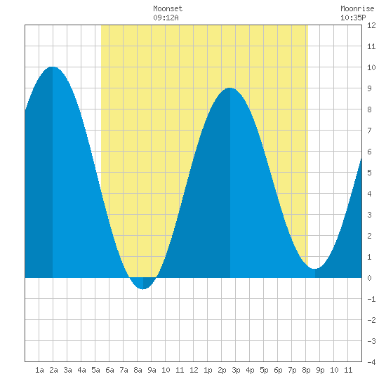 Portsmouth Harbor Lighthouse tide chart for Tuesday, July 27, 2021