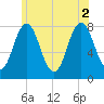 Portsmouth Harbor Lighthouse tide chart for Friday, July 2, 2021