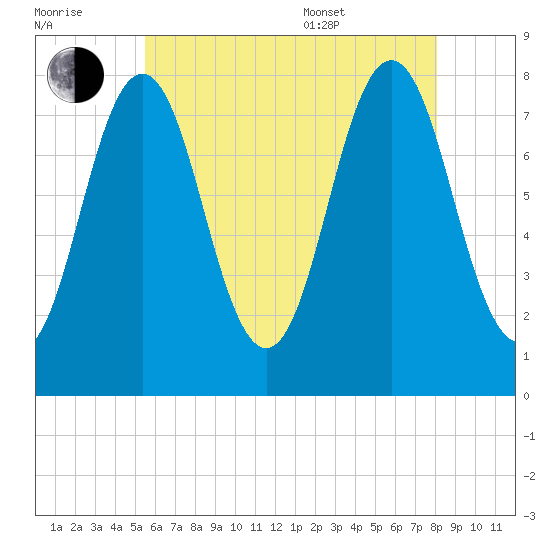 Portsmouth Harbor Lighthouse tide chart for Saturday, July 31, 2021