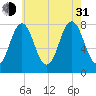 Portsmouth Harbor Lighthouse tide chart for Saturday, July 31, 2021