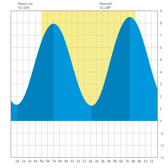 Portsmouth Harbor Lighthouse tide chart for Saturday, July 3, 2021
