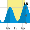 Portsmouth Harbor Lighthouse tide chart for Wednesday, August 18, 2021