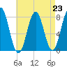 Portsmouth Harbor Lighthouse tide chart for Monday, August 23, 2021