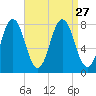 Portsmouth Harbor Lighthouse tide chart for Friday, August 27, 2021
