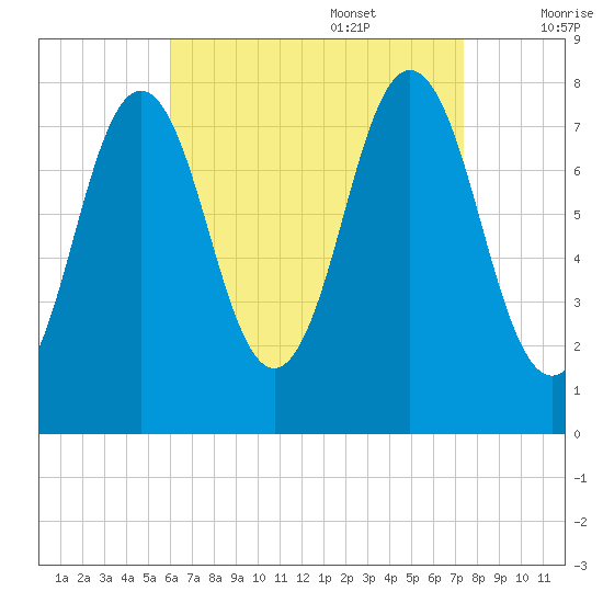 Portsmouth Harbor Lighthouse tide chart for Sunday, August 29, 2021