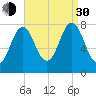 Portsmouth Harbor Lighthouse tide chart for Monday, August 30, 2021