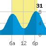 Portsmouth Harbor Lighthouse tide chart for Tuesday, August 31, 2021