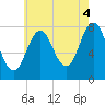 Portsmouth Harbor Lighthouse tide chart for Wednesday, August 4, 2021