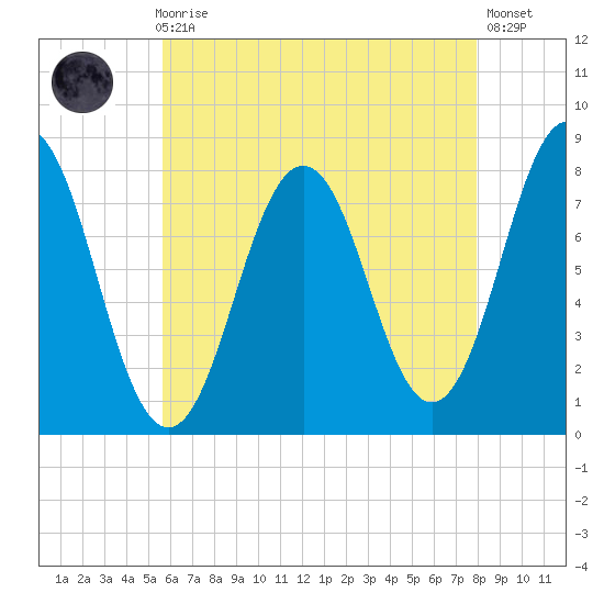 Portsmouth Harbor Lighthouse tide chart for Sunday, August 8, 2021