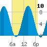 Portsmouth Harbor Lighthouse tide chart for Friday, September 10, 2021